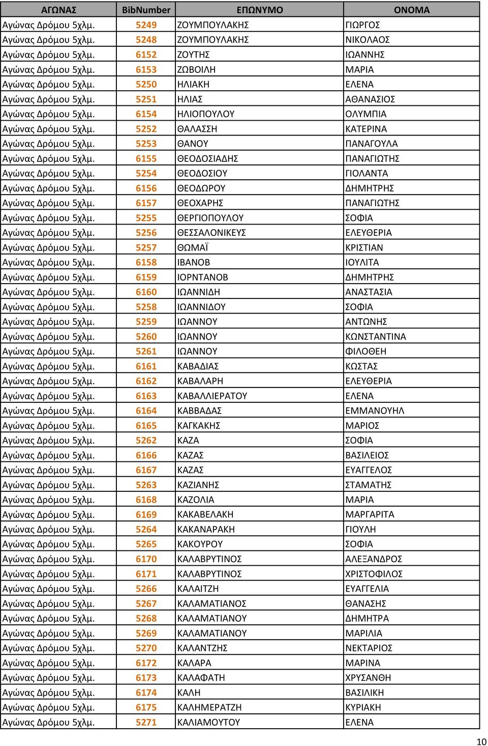 5253 ΘΑΝΟΥ ΠΑΝΑΓΟΥΛΑ Αγώνας Δρόμου 5χλμ. 6155 ΘΕΟΔΟΣΙΑΔΗΣ ΠΑΝΑΓΙΩΤΗΣ Αγώνας Δρόμου 5χλμ. 5254 ΘΕΟΔΟΣΙΟΥ ΓΙΟΛΑΝΤΑ Αγώνας Δρόμου 5χλμ. 6156 ΘΕΟΔΩΡΟΥ ΔΗΜΗΤΡΗΣ Αγώνας Δρόμου 5χλμ.