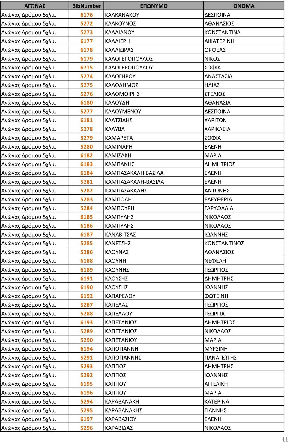 5274 ΚΑΛΟΓΗΡΟΥ ΑΝΑΣΤΑΣΙΑ Αγώνας Δρόμου 5χλμ. 5275 ΚΑΛΟΔΗΜΟΣ ΗΛΙΑΣ Αγώνας Δρόμου 5χλμ. 5276 ΚΑΛΟΜΟΙΡΗΣ ΣΤΕΛΙΟΣ Αγώνας Δρόμου 5χλμ. 6180 ΚΑΛΟΥΔΗ ΑΘΑΝΑΣΙΑ Αγώνας Δρόμου 5χλμ.