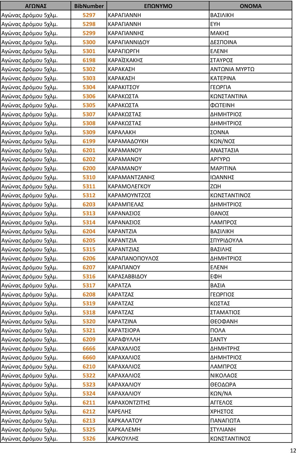 5304 ΚΑΡΑΚΙΤΣΟΥ ΓΕΩΡΓΙΑ Αγώνας Δρόμου 5χλμ. 5306 ΚΑΡΑΚΩΣΤΑ ΚΩΝΣΤΑΝΤΙΝΑ Αγώνας Δρόμου 5χλμ. 5305 ΚΑΡΑΚΩΣΤΑ ΦΩΤΕΙΝΗ Αγώνας Δρόμου 5χλμ. 5307 ΚΑΡΑΚΩΣΤΑΣ ΔΗΜΗΤΡΙΟΣ Αγώνας Δρόμου 5χλμ.