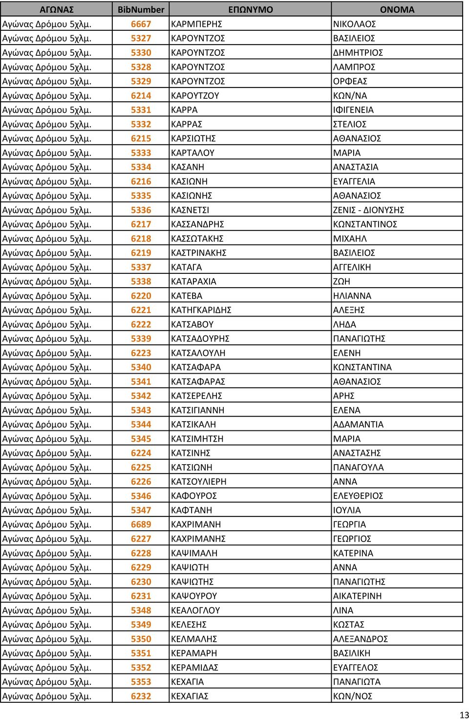 6215 ΚΑΡΣΙΩΤΗΣ ΑΘΑΝΑΣΙΟΣ Αγώνας Δρόμου 5χλμ. 5333 ΚΑΡΤΑΛΟΥ ΜΑΡΙΑ Αγώνας Δρόμου 5χλμ. 5334 ΚΑΣΑΝΗ ΑΝΑΣΤΑΣΙΑ Αγώνας Δρόμου 5χλμ. 6216 ΚΑΣΙΩΝΗ ΕΥΑΓΓΕΛΙΑ Αγώνας Δρόμου 5χλμ.