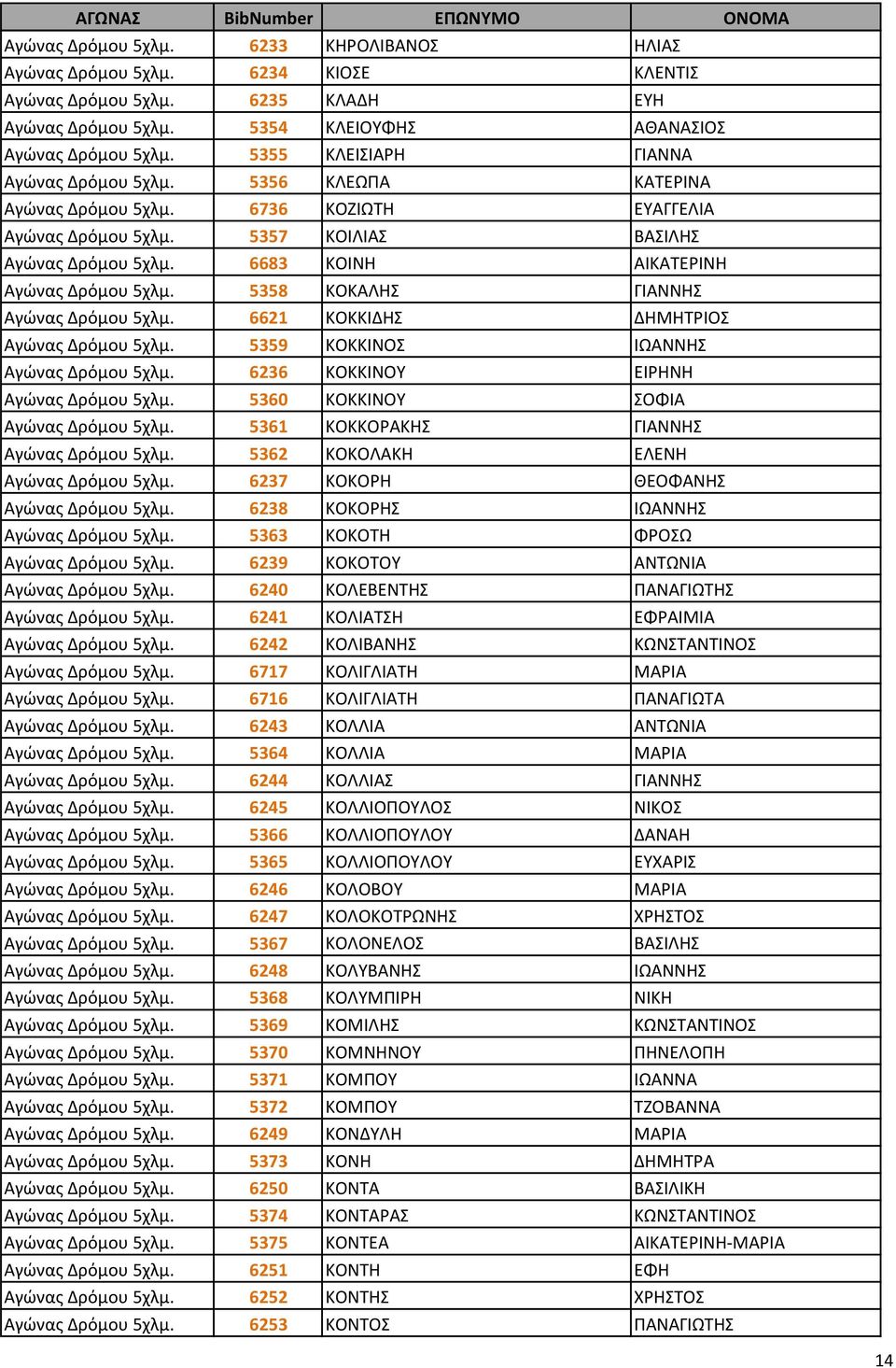 6683 ΚΟΙΝΗ ΑΙΚΑΤΕΡΙΝΗ Αγώνας Δρόμου 5χλμ. 5358 ΚΟΚΑΛΗΣ ΓΙΑΝΝΗΣ Αγώνας Δρόμου 5χλμ. 6621 ΚΟΚΚΙΔΗΣ ΔΗΜΗΤΡΙΟΣ Αγώνας Δρόμου 5χλμ. 5359 ΚΟΚΚΙΝΟΣ ΙΩΑΝΝΗΣ Αγώνας Δρόμου 5χλμ.