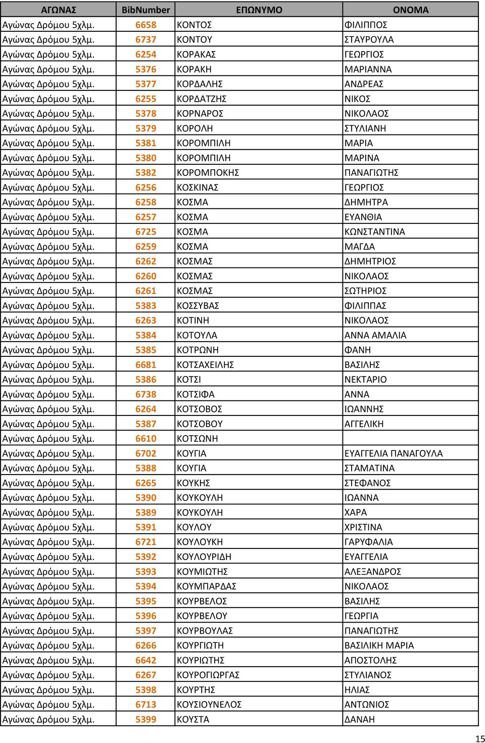 5381 ΚΟΡΟΜΠΙΛΗ ΜΑΡΙΑ Αγώνας Δρόμου 5χλμ. 5380 ΚΟΡΟΜΠΙΛΗ ΜΑΡΙΝΑ Αγώνας Δρόμου 5χλμ. 5382 ΚΟΡΟΜΠΟΚΗΣ ΠΑΝΑΓΙΩΤΗΣ Αγώνας Δρόμου 5χλμ. 6256 ΚΟΣΚΙΝΑΣ ΓΕΩΡΓΙΟΣ Αγώνας Δρόμου 5χλμ.