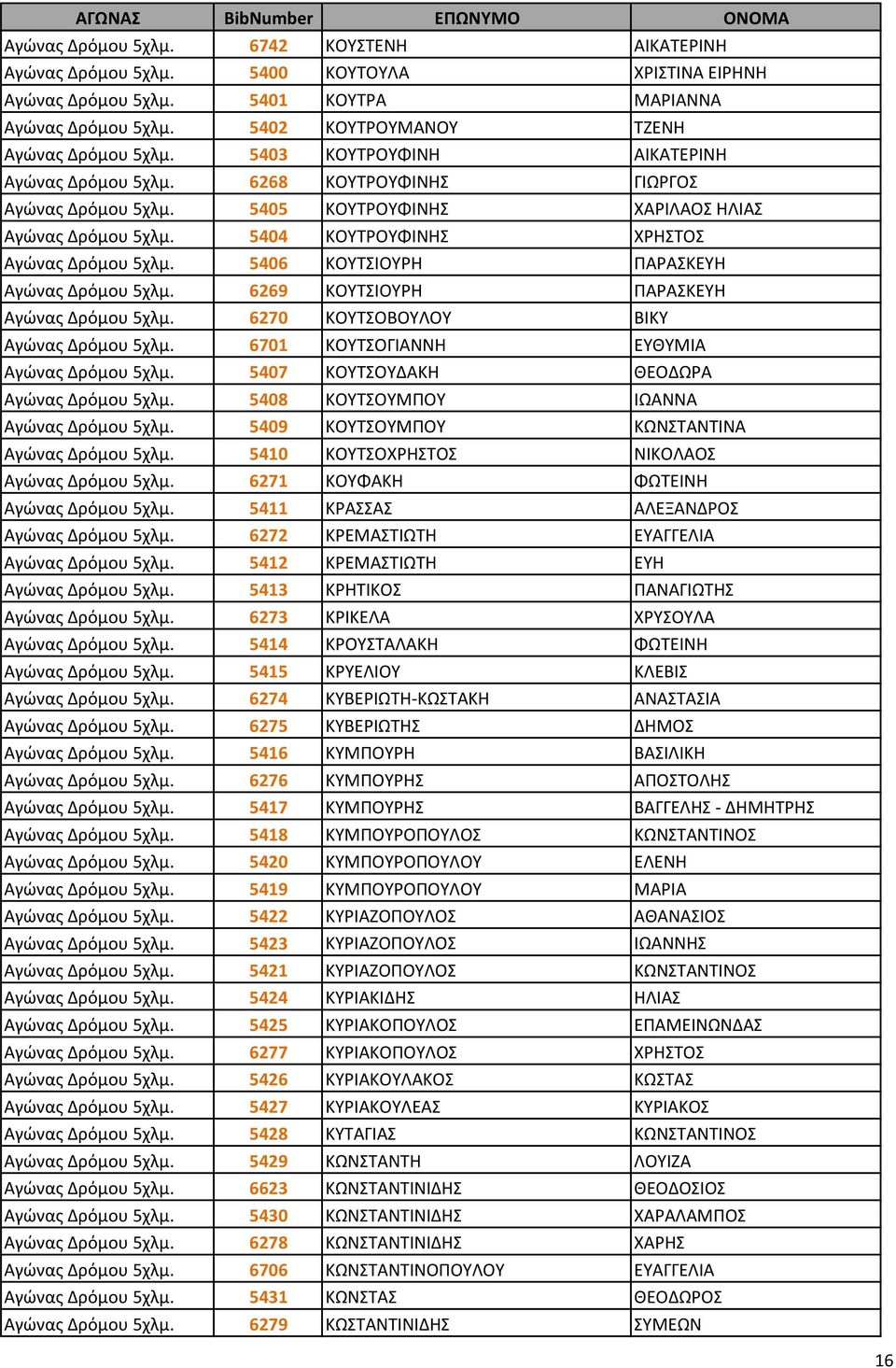 5406 ΚΟΥΤΣΙΟΥΡΗ ΠΑΡΑΣΚΕΥΗ Αγώνας Δρόμου 5χλμ. 6269 ΚΟΥΤΣΙΟΥΡΗ ΠΑΡΑΣΚΕΥΗ Αγώνας Δρόμου 5χλμ. 6270 ΚΟΥΤΣΟΒΟΥΛΟΥ ΒΙΚΥ Αγώνας Δρόμου 5χλμ. 6701 ΚΟΥΤΣΟΓΙΑΝΝΗ ΕΥΘΥΜΙΑ Αγώνας Δρόμου 5χλμ.