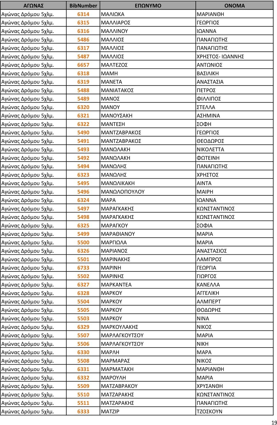 6319 ΜΑΝΕΤΑ ΑΝΑΣΤΑΣΙΑ Αγώνας Δρόμου 5χλμ. 5488 ΜΑΝΙΑΤΑΚΟΣ ΠΕΤΡΟΣ Αγώνας Δρόμου 5χλμ. 5489 ΜΑΝΟΣ ΦΙΛΛΙΠΟΣ Αγώνας Δρόμου 5χλμ. 6320 ΜΑΝΟΥ ΣΤΕΛΛΑ Αγώνας Δρόμου 5χλμ.