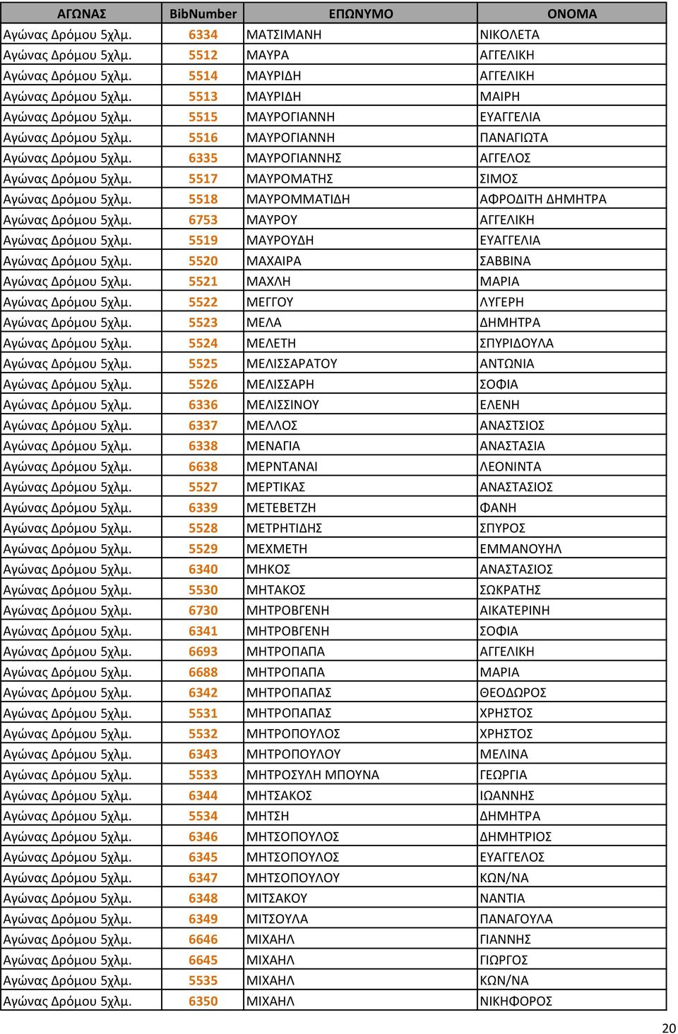 5518 ΜΑΥΡΟΜΜΑΤΙΔΗ ΑΦΡΟΔΙΤΗ ΔΗΜΗΤΡΑ Αγώνας Δρόμου 5χλμ. 6753 ΜΑΥΡΟΥ ΑΓΓΕΛΙΚΗ Αγώνας Δρόμου 5χλμ. 5519 ΜΑΥΡΟΥΔΗ ΕΥΑΓΓΕΛΙΑ Αγώνας Δρόμου 5χλμ. 5520 ΜΑΧΑΙΡΑ ΣΑΒΒΙΝΑ Αγώνας Δρόμου 5χλμ.