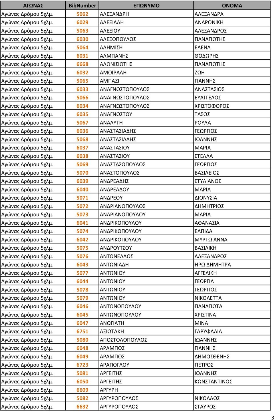 5065 ΑΜΠΑΖΙ ΓΙΑΝΝΗΣ Αγώνας Δρόμου 5χλμ. 6033 ΑΝΑΓΝΩΣΤΟΠΟΥΛΟΣ ΑΝΑΣΤΑΣΙΟΣ Αγώνας Δρόμου 5χλμ. 5066 ΑΝΑΓΝΩΣΤΟΠΟΥΛΟΣ ΕΥΑΓΓΕΛΟΣ Αγώνας Δρόμου 5χλμ. 6034 ΑΝΑΓΝΩΣΤΟΠΟΥΛΟΣ ΧΡΙΣΤΟΦΟΡΟΣ Αγώνας Δρόμου 5χλμ.