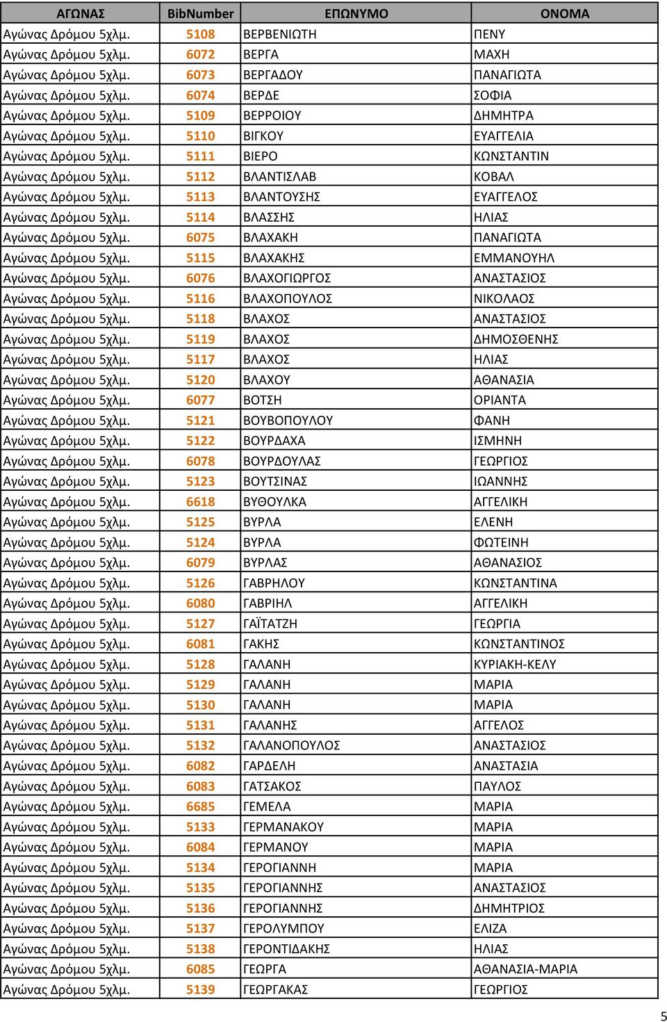 5113 ΒΛΑΝΤΟΥΣΗΣ ΕΥΑΓΓΕΛΟΣ Αγώνας Δρόμου 5χλμ. 5114 ΒΛΑΣΣΗΣ ΗΛΙΑΣ Αγώνας Δρόμου 5χλμ. 6075 ΒΛΑΧΑΚΗ ΠΑΝΑΓΙΩΤΑ Αγώνας Δρόμου 5χλμ. 5115 ΒΛΑΧΑΚΗΣ ΕΜΜΑΝΟΥΗΛ Αγώνας Δρόμου 5χλμ.