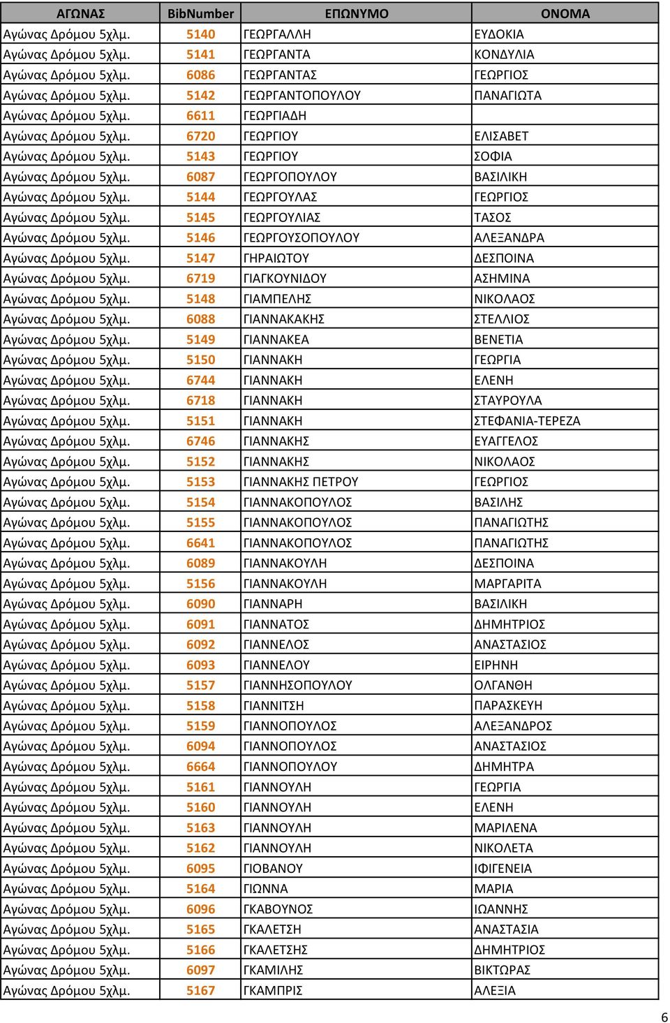 6087 ΓΕΩΡΓΟΠΟΥΛΟΥ ΒΑΣΙΛΙΚΗ Αγώνας Δρόμου 5χλμ. 5144 ΓΕΩΡΓΟΥΛΑΣ ΓΕΩΡΓΙΟΣ Αγώνας Δρόμου 5χλμ. 5145 ΓΕΩΡΓΟΥΛΙΑΣ ΤΑΣΟΣ Αγώνας Δρόμου 5χλμ. 5146 ΓΕΩΡΓΟΥΣΟΠΟΥΛΟΥ ΑΛΕΞΑΝΔΡΑ Αγώνας Δρόμου 5χλμ.