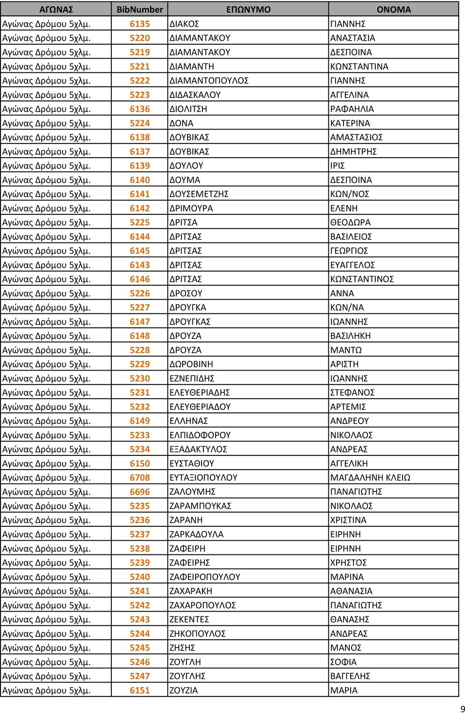 6138 ΔΟΥΒΙΚΑΣ ΑΜΑΣΤΑΣΙΟΣ Αγώνας Δρόμου 5χλμ. 6137 ΔΟΥΒΙΚΑΣ ΔΗΜΗΤΡΗΣ Αγώνας Δρόμου 5χλμ. 6139 ΔΟΥΛΟΥ ΙΡΙΣ Αγώνας Δρόμου 5χλμ. 6140 ΔΟΥΜΑ ΔΕΣΠΟΙΝΑ Αγώνας Δρόμου 5χλμ.