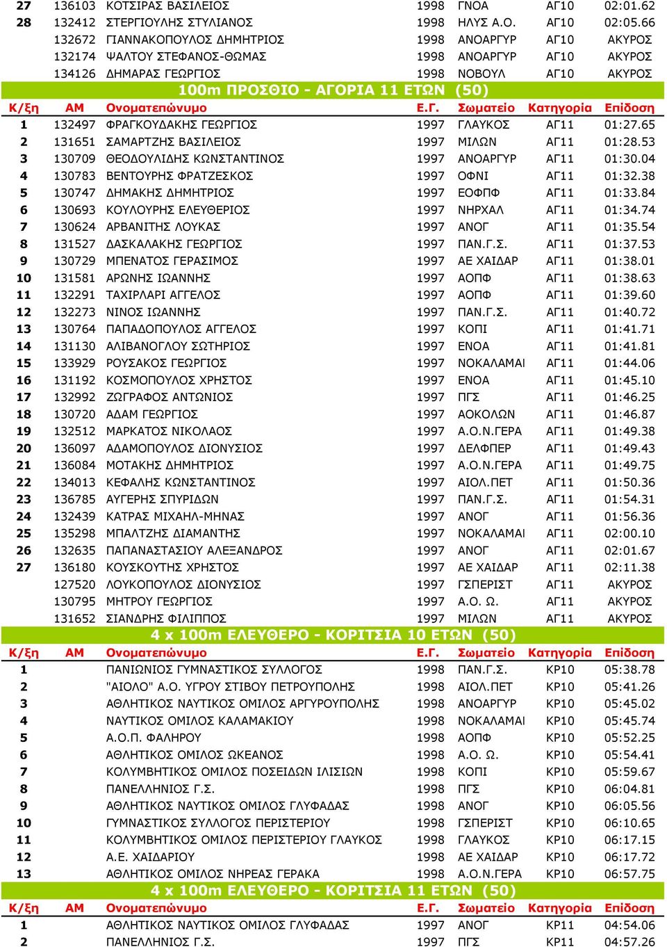 132497 ΦΡΑΓΚΟΥ ΑΚΗΣ ΓΕΩΡΓΙΟΣ 1997 ΓΛΑΥΚΟΣ ΑΓ11 01:27.65 2 131651 ΣΑΜΑΡΤΖΗΣ ΒΑΣΙΛΕΙΟΣ 1997 ΜΙΛΩΝ ΑΓ11 01:28.53 3 130709 ΘΕΟ ΟΥΛΙ ΗΣ ΚΩΝΣΤΑΝΤΙΝΟΣ 1997 ΑΝΟΑΡΓΥΡ ΑΓ11 01:30.