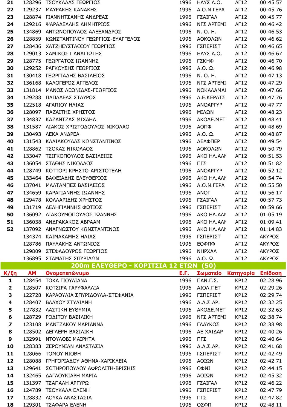 62 27 128436 ΧΑΤΖΗΕΥΣΤΑΘΙΟΥ ΓΕΩΡΓΙΟΣ 1996 ΓΣΠΕΡΙΣΤ ΑΓ12 00:46.65 28 129013 ΣΑΜΙΚΟΣ ΠΑΝΑΓΙΩΤΗΣ 1996 ΗΛΥΣ Α.Ο. ΑΓ12 00:46.67 29 128775 ΓΕΩΡΓΑΤΟΣ ΙΩΑΝΝΗΣ 1996 ΓΣΚΗΦ ΑΓ12 00:46.