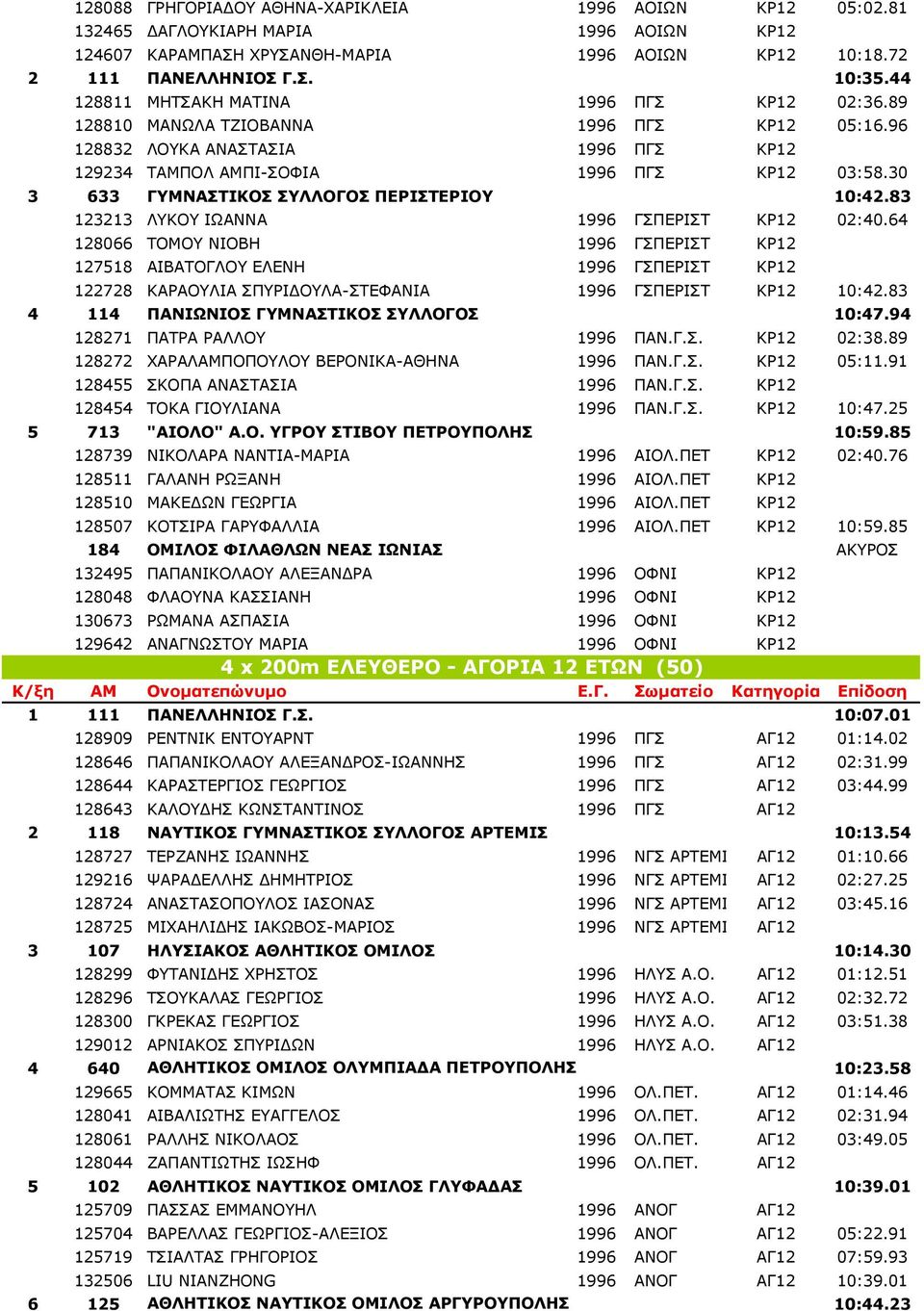 30 3 633 ΓΥΜΝΑΣΤΙΚΟΣ ΣΥΛΛΟΓΟΣ ΠΕΡΙΣΤΕΡΙΟΥ 10:42.83 123213 ΛΥΚΟΥ ΙΩΑΝΝΑ 1996 ΓΣΠΕΡΙΣΤ ΚΡ12 02:40.