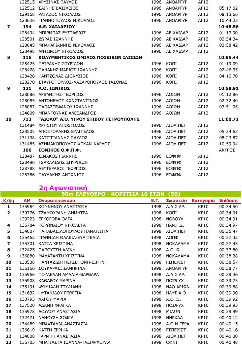 42 128498 ΑΝΤΩΝΙΟΥ ΝΙΚΟΛΑΟΣ 1996 ΑΕ ΧΑΙ ΑΡ ΑΓ12 8 116 ΚΟΛΥΜΒΗΤΙΚΟΣ ΟΜΙΛΟΣ ΠΟΣΕΙ ΩΝ ΙΛΙΣΙΩΝ 10:55.44 128425 ΠΕΤΡΑΚΗΣ ΣΠΥΡΙ ΩΝ 1996 ΚΟΠΙ ΑΓ12 01:19.09 128428 ΠΑΝΑΚΗΣ ΜΑΡΙΟΣ-ΙΩΑΝΝΗΣ 1996 ΚΟΠΙ ΑΓ12 02:46.