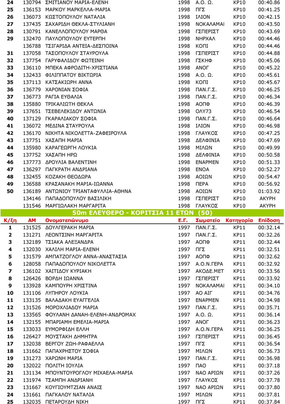 46 136788 ΤΣΙΓΑΡΙ Α ΑΝΤΕΙΑ- ΕΣΠΟΙΝΑ 1998 ΚΟΠΙ ΚΡ10 00:44.46 31 137058 ΤΑΣΟΠΟΥΛΟΥ ΣΤΑΥΡΟΥΛΑ 1998 ΓΣΠΕΡΙΣΤ ΚΡ10 00:44.88 32 137754 ΓΑΡΥΦΑΛΙ ΟΥ ΦΩΤΕΙΝΗ 1998 ΓΣΚΗΦ ΚΡ10 00:45.