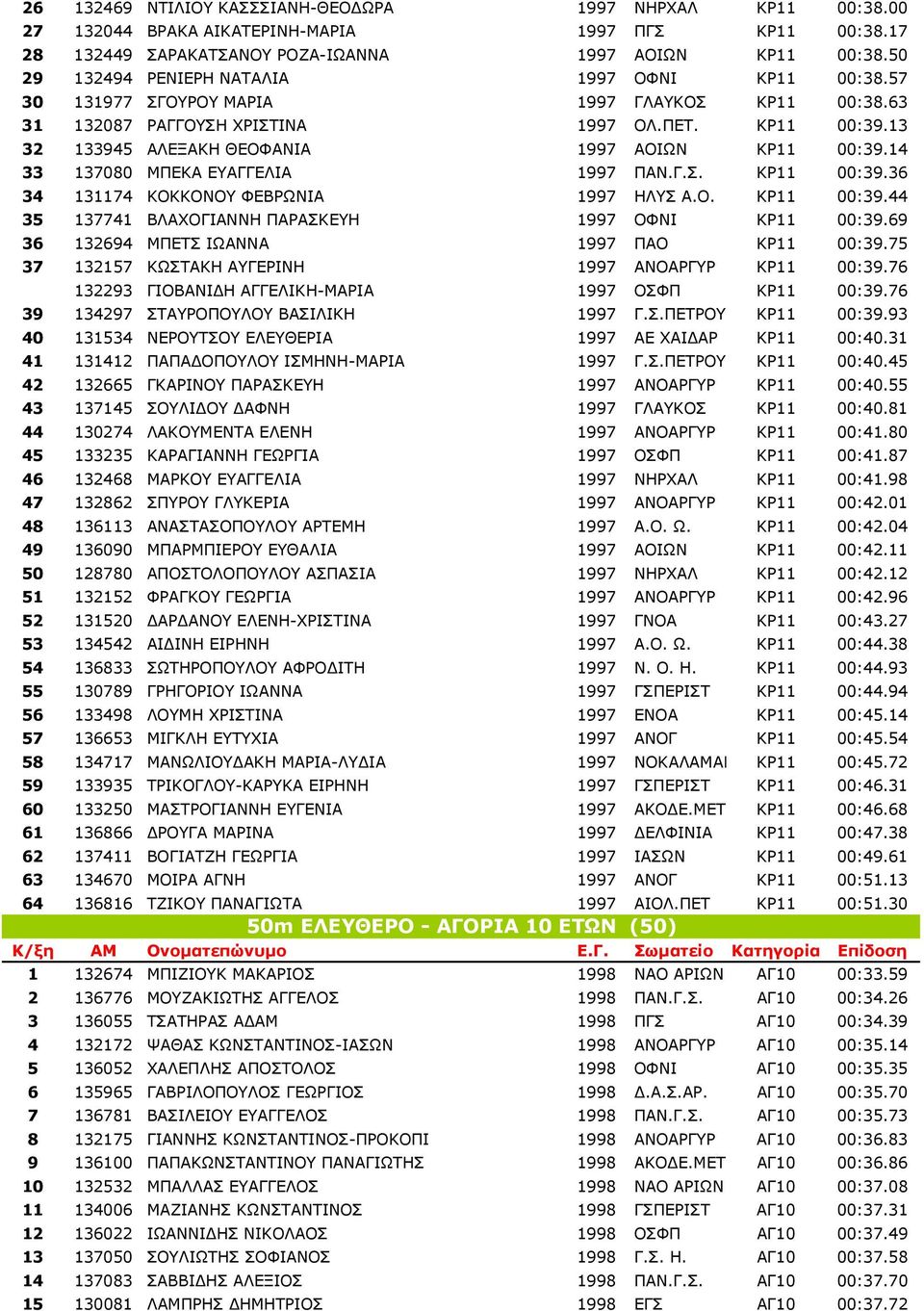 13 32 133945 ΑΛΕΞΑΚΗ ΘΕΟΦΑΝΙΑ 1997 ΑΟΙΩΝ ΚΡ11 00:39.14 33 137080 ΜΠΕΚΑ ΕΥΑΓΓΕΛΙΑ 1997 ΠΑΝ.Γ.Σ. ΚΡ11 00:39.36 34 131174 ΚΟΚΚΟΝΟΥ ΦΕΒΡΩΝΙΑ 1997 ΗΛΥΣ Α.Ο. ΚΡ11 00:39.44 35 137741 ΒΛΑΧΟΓΙΑΝΝΗ ΠΑΡΑΣΚΕΥΗ 1997 ΟΦΝΙ ΚΡ11 00:39.