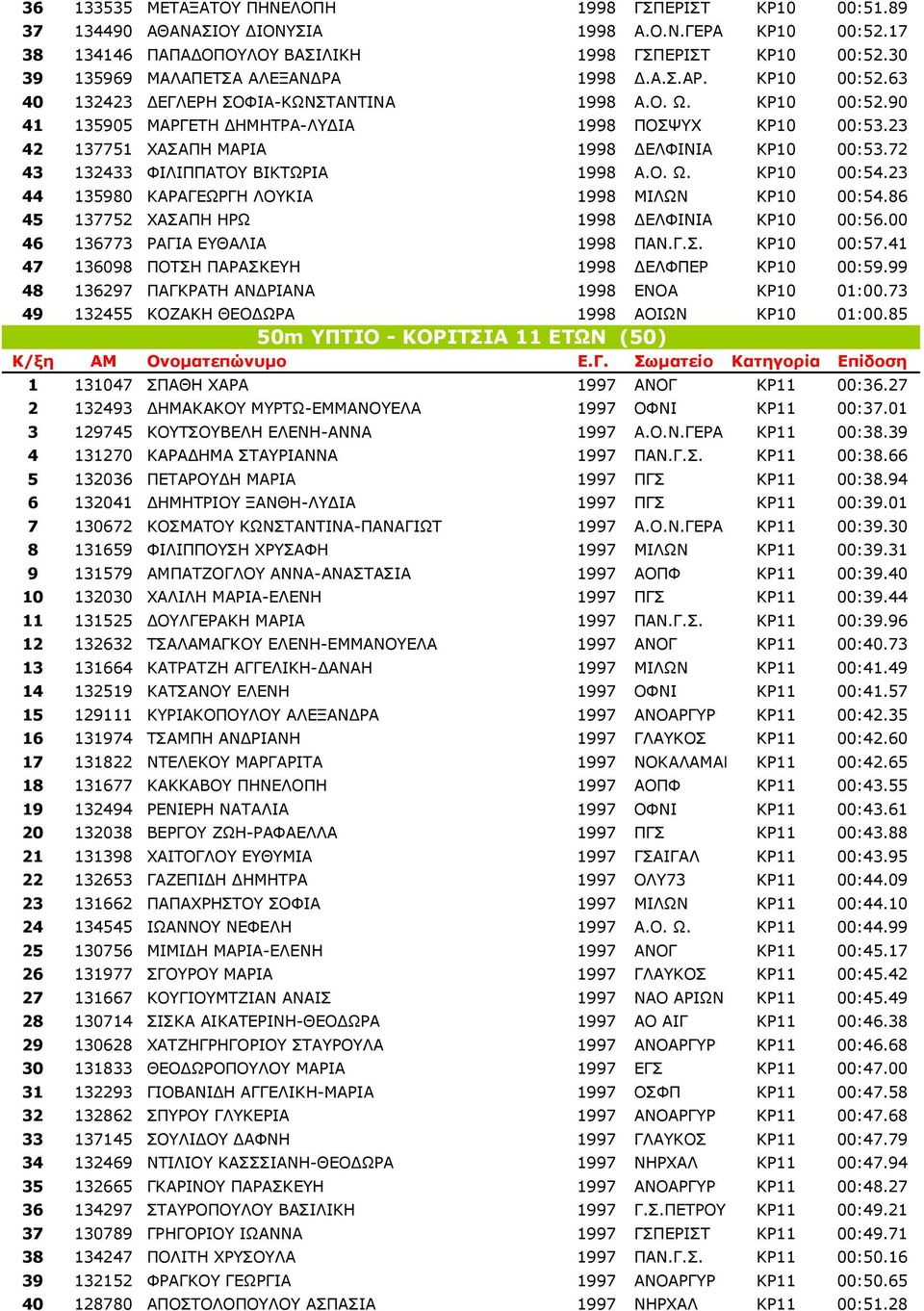 23 42 137751 ΧΑΣΑΠΗ ΜΑΡΙΑ 1998 ΕΛΦΙΝΙΑ ΚΡ10 00:53.72 43 132433 ΦΙΛΙΠΠΑΤΟΥ ΒΙΚΤΩΡΙΑ 1998 Α.Ο. Ω. ΚΡ10 00:54.23 44 135980 ΚΑΡΑΓΕΩΡΓΗ ΛΟΥΚΙΑ 1998 ΜΙΛΩΝ ΚΡ10 00:54.