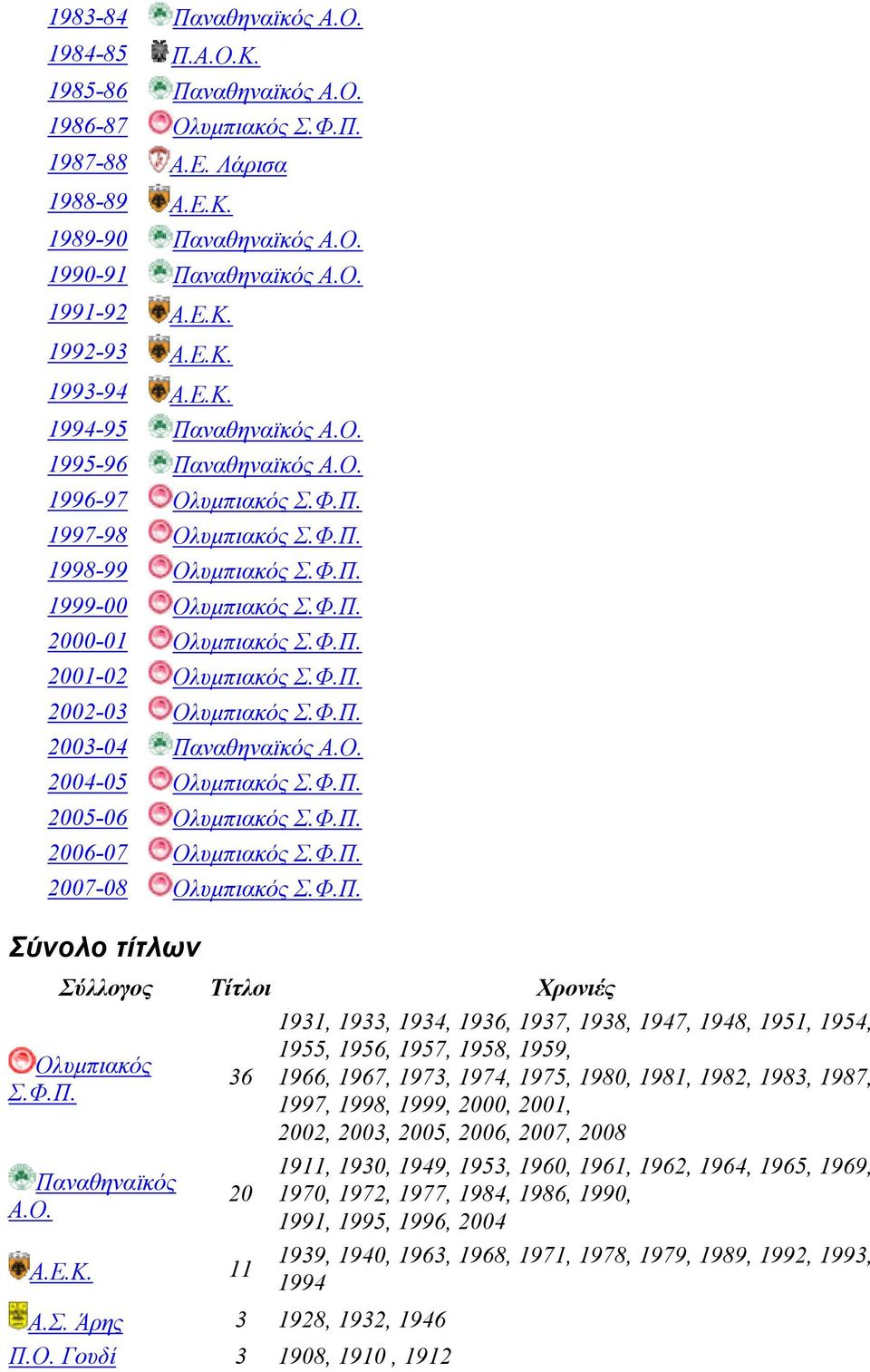 Φ.Π. 2002-03 Ολυμπιακός Σ.Φ.Π. 2003-04 Παναθηναϊκός Α.Ο. 2004-05 Ολυμπιακός Σ.Φ.Π. 2005-06 Ολυμπιακός Σ.Φ.Π. 2006-07 Ολυμπιακός Σ.Φ.Π. 2007-08 Ολυμπιακός Σ.Φ.Π. Σύνολο τίτλων Σύλλογος Τίτλοι Χρονιές Ολυμπιακός Σ.