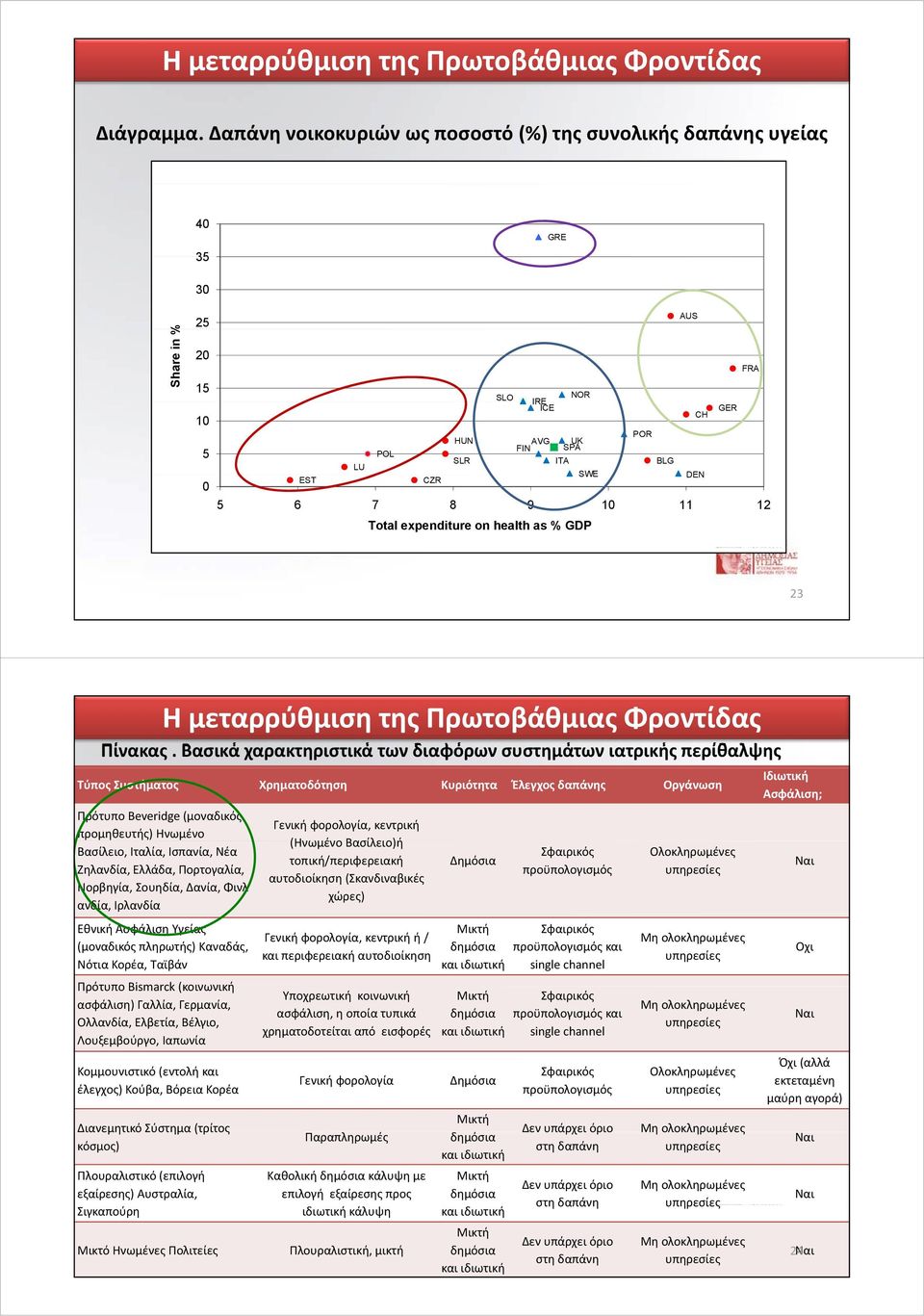 9 10 11 12 Total expenditure on health as % GDP 23 Η μεταρρύθμιση της Πρωτοβάθμιας Φροντίδας Πίνακας.