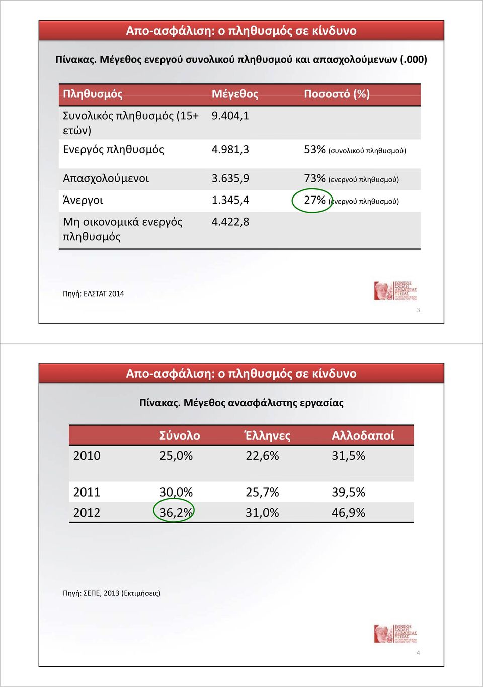 635,9 73% (ενεργού πληθυσμού) Άνεργοι 1.345,4 27% (ενεργού πληθυσμού) Μη οικονομικά ενεργός πληθυσμός 4.