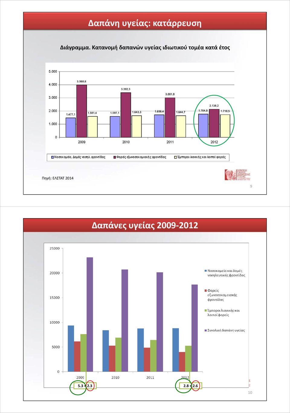 κατά έτος Πηγή: ΕΛΣΤΑΤ 2014 9 Δαπάνες