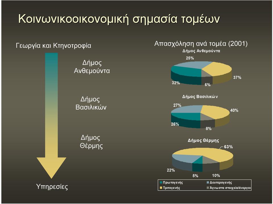 Βασιλικών 27% Δήμος Βασιλικών 40% Δήμος Θέρμης 25% 8% Δήμος Θέρμης 63%