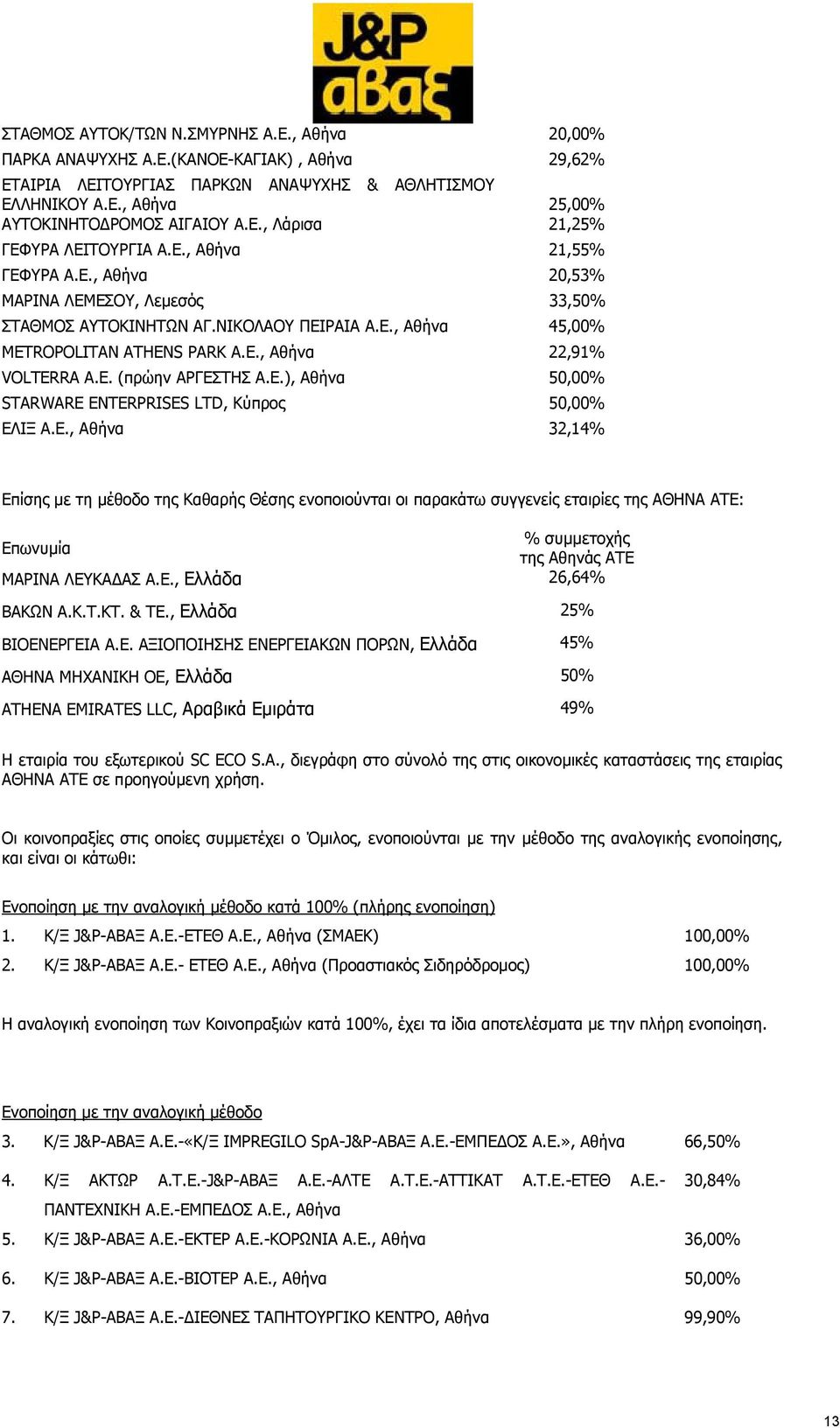 E. (πρώην ΑΡΓΕΣΤΗΣ Α.Ε.), Αθήνα 50,00% STARWARE ENTERPRISES LTD, Κύπρος 50,00% ΕΛΙΞ A.E., Αθήνα 32,14% Επίσης με τη μέθοδο της Καθαρής Θέσης ενοποιούνται οι παρακάτω συγγενείς εταιρίες της ΑΘΗΝΑ ΑΤΕ: Επωνυμία % συμμετοχής της Αθηνάς ΑΤΕ ΜΑΡΙΝΑ ΛΕΥΚΑΔΑΣ Α.