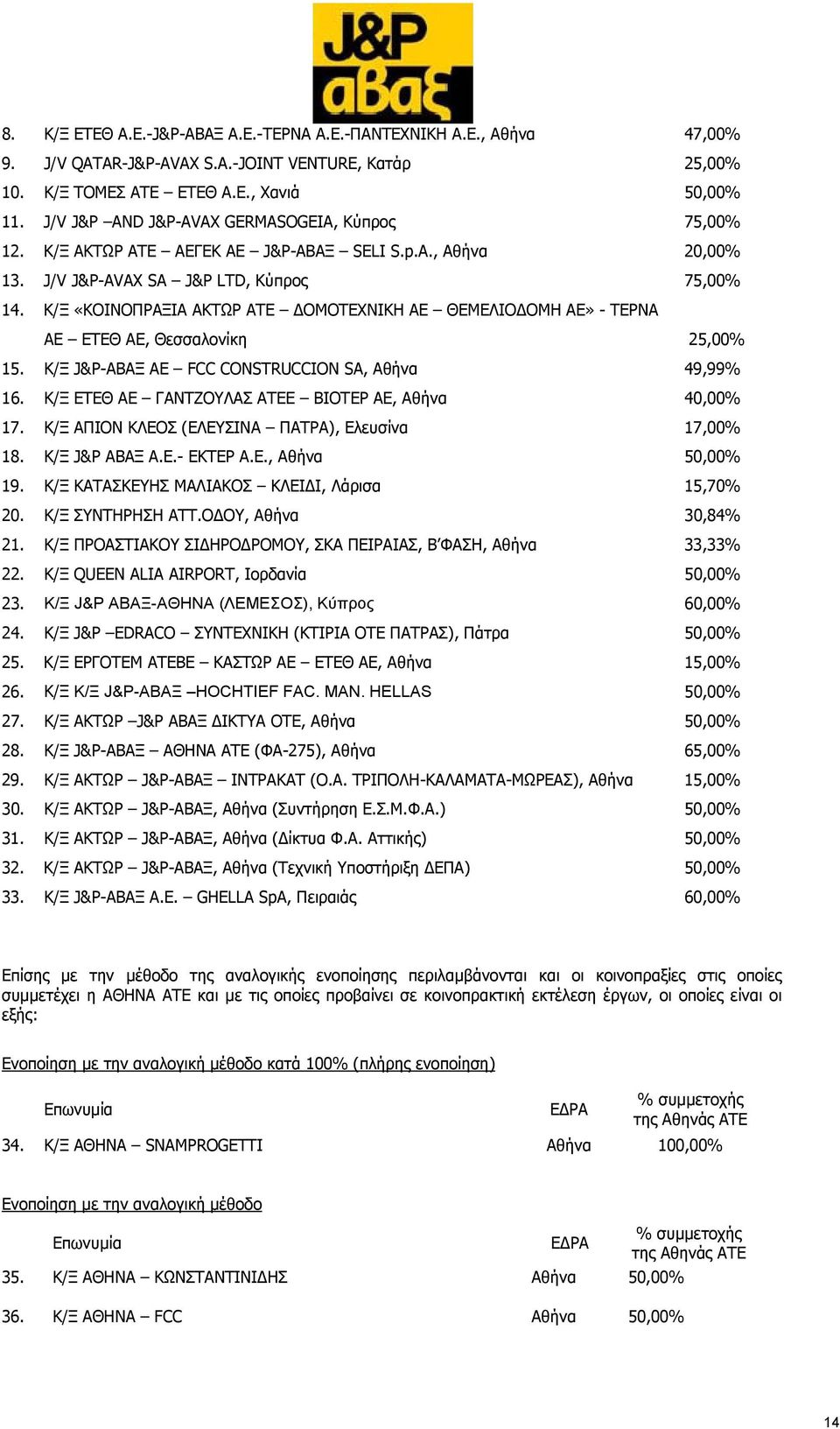 Κ/Ξ «ΚΟΙΝΟΠΡΑΞΙΑ ΑΚΤΩΡ ΑΤΕ ΔΟΜΟΤΕΧΝΙΚΗ ΑΕ ΘΕΜΕΛΙΟΔΟΜΗ ΑΕ» - ΤΕΡΝΑ ΑΕ ΕΤΕΘ ΑΕ, Θεσσαλονίκη 25,00% 15. Κ/Ξ J&P-ΑΒΑΞ ΑΕ FCC CONSTRUCCION SA, Αθήνα 49,99% 16.