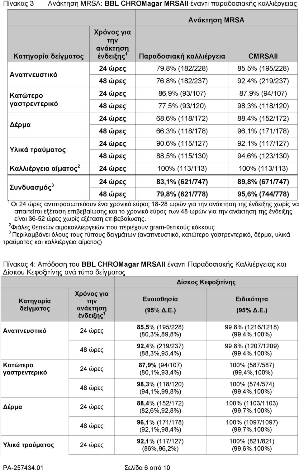 24 ώρες 68,6% (118/172) 88,4% (152/172) 48 ώρες 66,3% (118/178) 96,1% (171/178) 24 ώρες 90,6% (115/127) 92,1% (117/127) 48 ώρες 88,5% (115/130) 94,6% (123/130) Καλλιέργεια αίματος 2 24 ώρες 100%