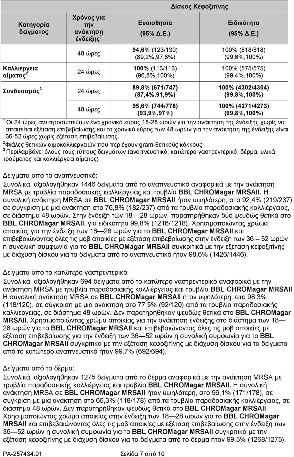 δικότητα δείγματος ανάκτηση ένδειξης 1 (95% Δ.Ε.