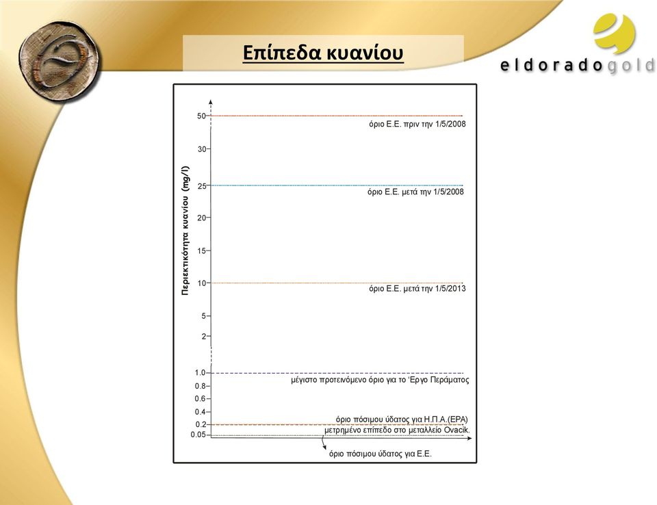 2 0.05 μέγιστο προτεινόμενο όριο για το Εργο Περάματος όριο πόσιμου ύδατος για Η.Π.Α.