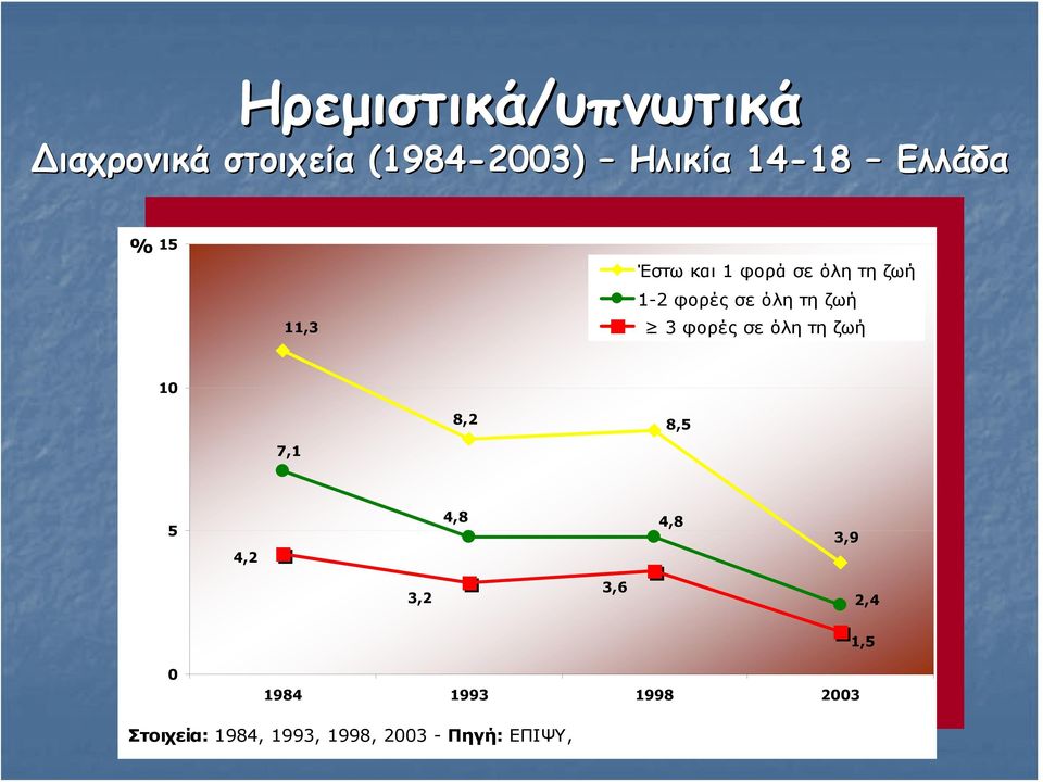 ζωή 3 φορές σε όλη τη ζωή 10 7,1 8,2 8,5 5 4,2 4,8 4,8 3,9 3,2 3,6