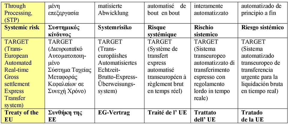bout Risque systémique (Système de transfert express automatisé trans à règlement brut en temps réel) interamente automatizzato Rischio sistemico (Sistema transeuropeo automatizzato di transferimento