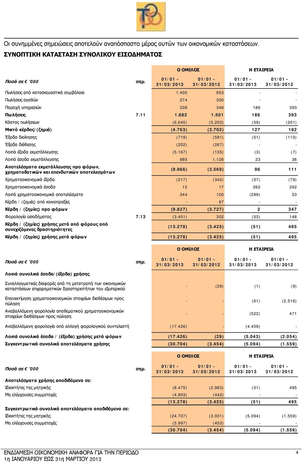 501 186 393 Κόστος πωλήσεων (6.645) (5.203) (59) (201) Μικτό κέρδος/(ζημιά) (4.763) (3.702) 127 192 Έξοδα διοίκησης (719) (591) (51) (110) Έξοδα διάθεσης (202) (267) - - Λοιπά έξοδα εκμετάλλευσης (5.