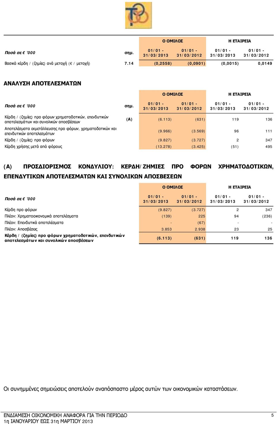 31/03/2013 31/03/2012 31/03/2013 31/03/2012 Κέρδη / (ζημίες) προ φόρων χρηματοδοτικών, επενδυτικών αποτελεσμάτων και συνολικών αποσβέσεων Αποτελέσματα εκμετάλλευσης προ φόρων, χρηματοδοτικών και