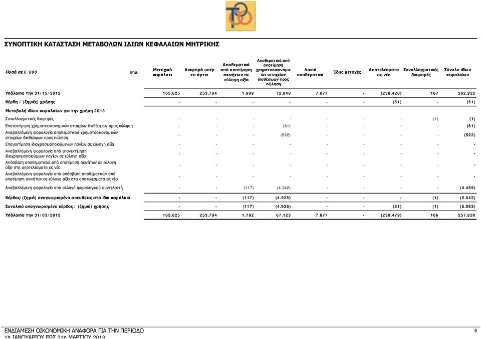 μετοχές Αποτελέσματα εις νέο Συναλλαγματικές διαφορές Σύνολο ιδίων κεφαλαίων Υπόλοιπο την 31/12/2012 165.625 253.784 1.909 72.048 7.877 - (238.428) 107 262.