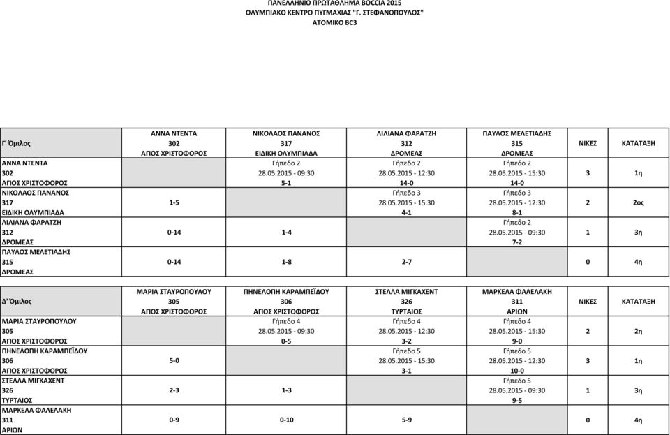 5.15-15:3 14-8.5.15-1:3 8-1 8.5.15-9:3 7-3 1η ος -14 1-8 -7 4η ΜΑΡΙΑ ΣΤΑΥΡΟΠΟΥΛΟΥ 35 5-36 8.5.15-9:3-5 -3 1-3 ΣΤΕΛΛΑ ΜΙΓΚΑΧΕΝΤ 36 8.