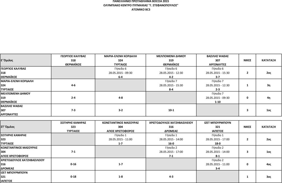 5.15-15:3 3-7 8.5.15-1:3-3 8.5.15-9:3 1-1 ος 4η 7-3 3-1-1 3 1ος ΣΩΤΗΡΗΣ ΚΑΝΗΡΑΣ 33 34 8.5.15-11: 1-7 -16 1-7 ΧΡΙΣΤΟΔΟΥΛΟΣ ΧΑΤΖΗΒΑΣΙΛΕΙΟΥ 316 8.5.15-14: 16-8.