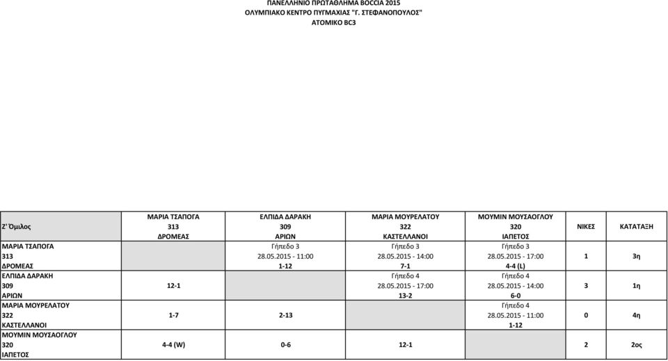 8.5.15-11: 1-1 1-7 -13 ΜΑΡΙΑ ΜΟΥΡΕΛΑΤΟΥ 3 ΚΑΣΤΕΛΛΑΝΟΙ 8.5.15-14: 8.5.15-17: 13- ΜΟΥΜΙΝ ΜΟΥΣΑΟΓΛΟΥ 3 8.