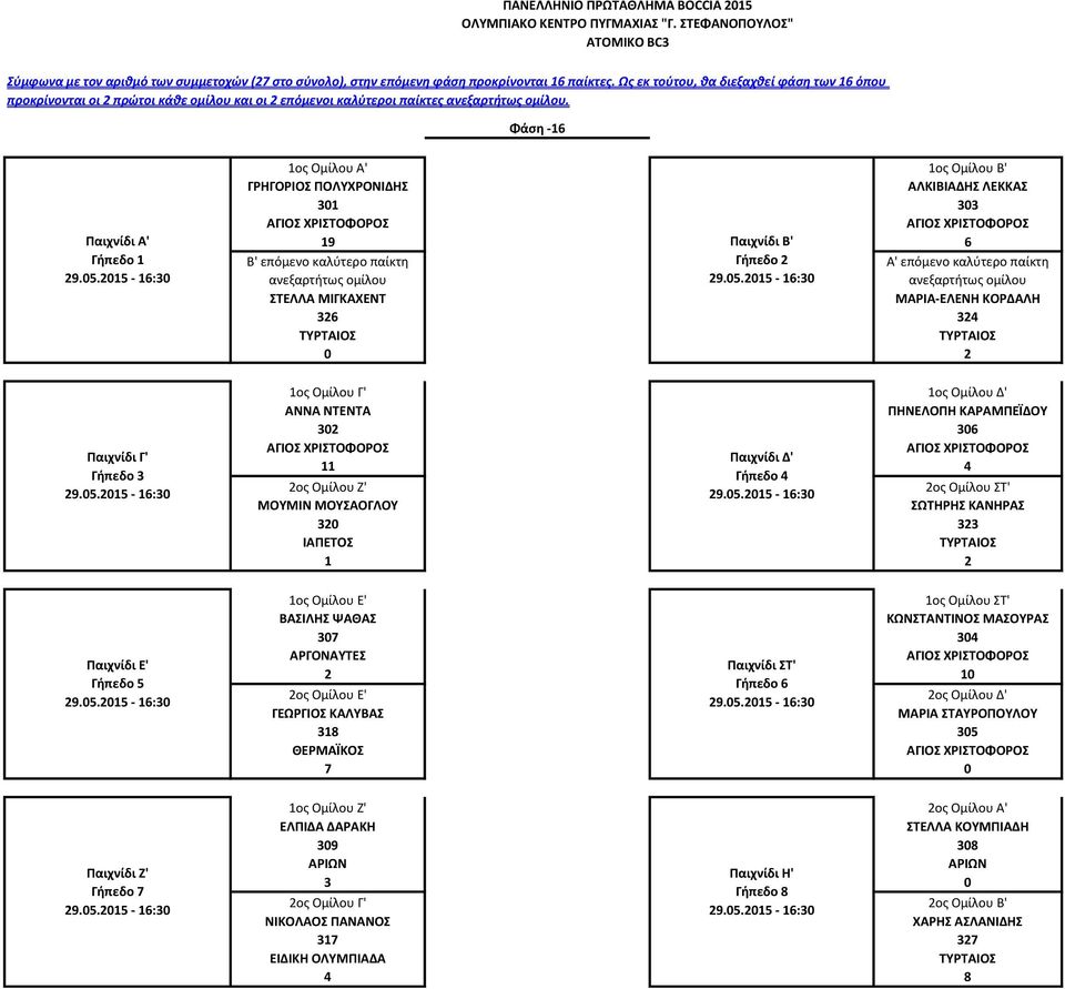 15-16:3 1ος Ομίλου Α' 31 19 Β' επόμενο καλύτερο παίκτη ανεξαρτήτως ομίλου ΣΤΕΛΛΑ ΜΙΓΚΑΧΕΝΤ 36 Παιχνίδι Β' 9.5.15-16:3 1ος Ομίλου Β' 33 6 Α' επόμενο καλύτερο παίκτη ανεξαρτήτως ομίλου ΜΑΡΙΑ-ΕΛΕΝΗ ΚΟΡΔΑΛΗ 34 Παιχνίδι Γ' 9.