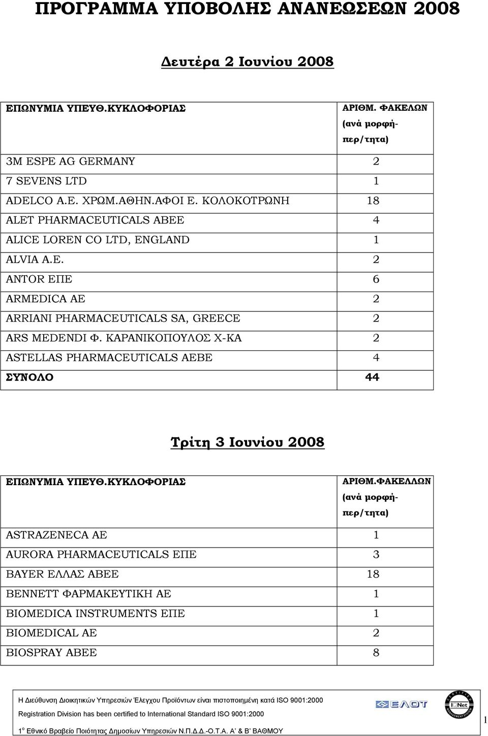 ΚΑΡΑΝΙΚΟΠΟΥΛΟΣ Χ-ΚΑ 2 ASTELLAS PHARMACEUTICALS AEBE 4 ΣΥΝΟΛΟ 44 Τρίτη 3 Ιουνίου 2008 ASTRAZENECA ΑΕ 1 AURORA PHARMACEUTICALS ΕΠΕ 3