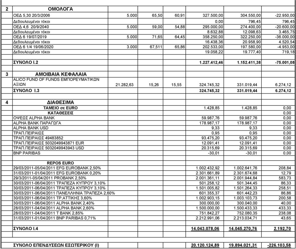 000 67,511 65,86 202.533,00 197.580,00-4.953,00 Δεδουλευμένοι τόκοι 19.058,22 19.777,40 719,18 ΣΥΝΟΛΟ Ι.2 1.227.412,46 1.152.411,38-75.