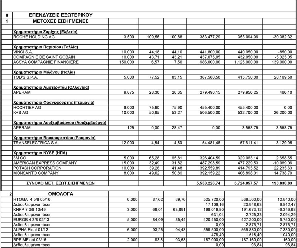 000,00 Χρηματιστήριο Μιλάνου (Ιταλία) TOD'S S.P.A. 5.000 77,52 83,15 387.580,50 415.750,00 28.169,50 Χρηματιστήριο Αμστερντάμ (Ολλανδία) APERAM 9.875 28,30 28,35 279.490,15 279.