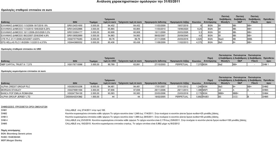 000,00 64,452 64,452 11/03/2009 19/07/2019 6 BGN B1 BB- BB+ ΕΛΛΗΝΙΚΟ ΔΗΜΟΣΙΟ 11/3/2010-19/6/2020 6,25% GR0124032666 3.