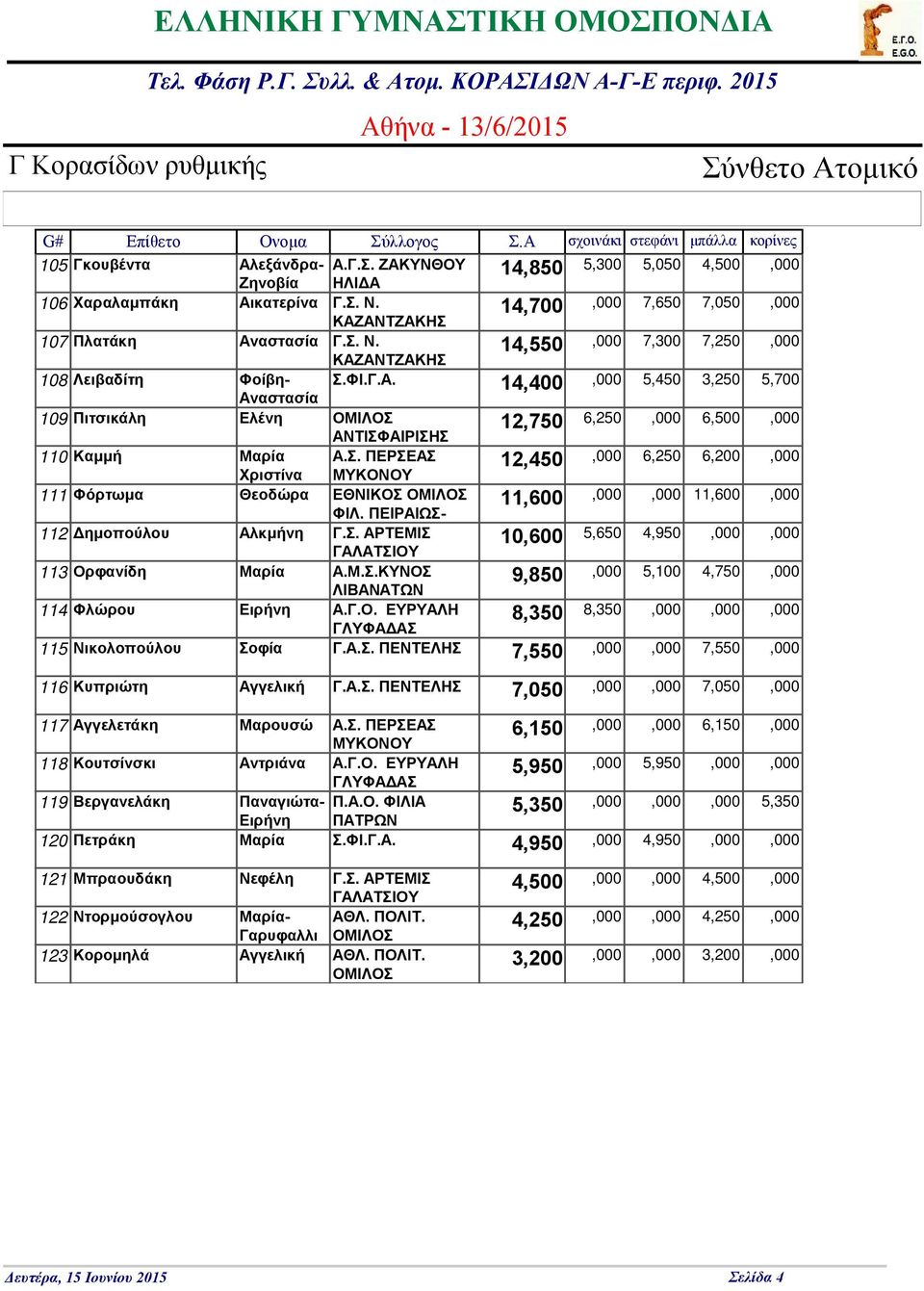 Σ. ΠΕΡΣΕΑΣ 12,450,000 6,250 6,200,000 Χριστίνα ΜΥΚΟΝΟΥ 111 Φόρτωμα Θεοδώρα ΕΘΝΙΚΟΣ ΟΜΙΛΟΣ 11,600,000,000 11,600,000 ΦΙΛ. ΠΕΙΡΑΙΩΣ- 112 ημοπούλου Αλκμήνη Γ.Σ. ΑΡΤΕΜΙΣ 10,600 5,650 4,950,000,000 113 Ορφανίδη Μαρία Α.