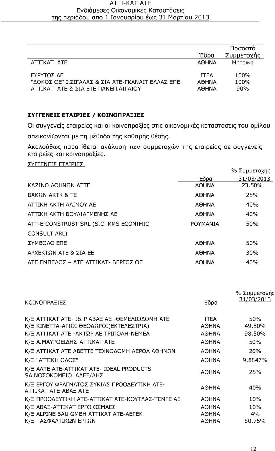 Ακολούθως παρατίθεται ανάλυση των συμμετοχών της εταιρείας σε συγγενείς εταιρείες και κοινοπραξίες. ΣΥΓΓΕΝΕΙΣ ΕΤΑΙΡΙΕΣ % Συμμετοχής Έδρα 31/03/2013 ΚΑΖΙΝΟ ΑΘΗΝΩΝ ΑΞΤΕ ΑΘΗΝΑ 23.