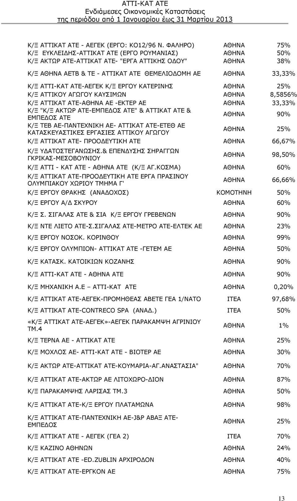 ΑΤΤΙ-ΚΑΤ ΑΤΕ-ΑΕΓΕΚ Κ/Ξ ΕΡΓΟΥ ΚΑΤΕΡΙΝΗΣ ΑΘΗΝΑ 25% Κ/Ξ ΑΤΤΙΚΟΥ ΑΓΩΓΟΥ ΚΑΥΣΙΜΩΝ ΑΘΗΝΑ 8,5856% Κ/Ξ ΑΤΤΙΚΑΤ ΑΤΕ-ΑΘΗΝΑ ΑΕ -ΕΚΤΕΡ ΑΕ ΑΘΗΝΑ 33,33% Κ/Ξ "Κ/Ξ ΑΚΤΩΡ ΑΤΕ-ΕΜΠΕΔΟΣ ΑΤΕ" & ΑΤΤΙΚΑΤ ΑΤΕ & ΕΜΠΕΔΟΣ ΑΤΕ