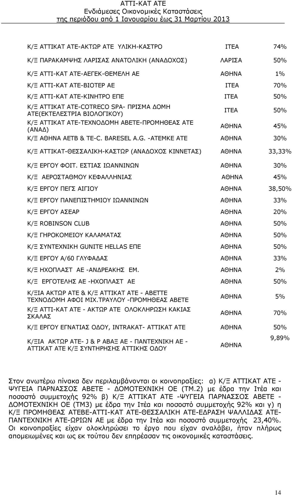 G. -ATEMKE ATE ΑΘΗΝΑ 30% Κ/Ξ ΑΤΤΙΚΑΤ-ΘΕΣΣΑΛΙΚΗ-ΚΑΣΤΩΡ (ΑΝΑΔΟΧΟΣ ΚΙΝΝΕΤΑΣ) ΑΘΗΝΑ 33,33% Κ/Ξ ΕΡΓΟΥ ΦΟΙΤ.