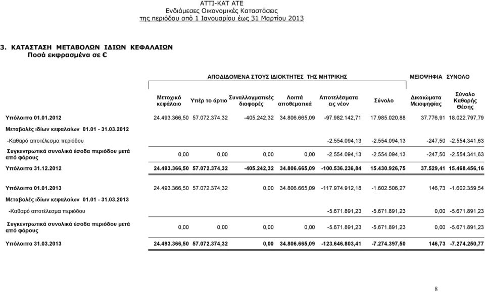 797,79 Μεταβολές ιδίων κεφαλαίων 01.01-31.03.2012 -Καθαρό αποτέλεσμα περιόδου -2.554.094,13-2.554.094,13-247,50-2.554.341,63 Συγκεντρωτικά συνολικά έσοδα περιόδου μετά από φόρους 0,00 0,00 0,00 0,00-2.