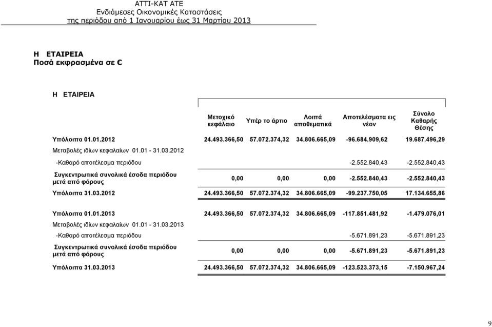 03.2012 24.493.366,50 57.072.374,32 34.806.665,09-99.237.750,05 17.134.655,86 Υπόλοιπα 01.01.2013 24.493.366,50 57.072.374,32 34.806.665,09-117.851.481,92-1.479.076,01 Μεταβολές ιδίων κεφαλαίων 01.