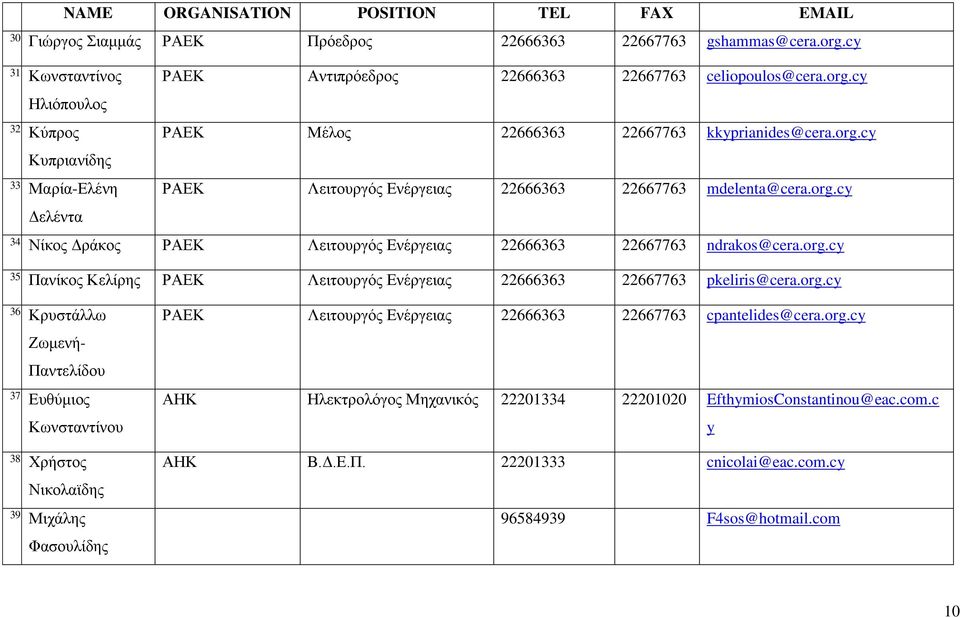 Νίθνο Γξάθνο ΡΑΔΚ Λεηηνπξγόο Δλέξγεηαο 22666363 22667763 ndrakos@cera.org.cy 35. Παλίθνο Κειίξεο ΡΑΔΚ Λεηηνπξγόο Δλέξγεηαο 22666363 22667763 pkeliris@cera.org.cy 36. Κξπζηάιιω Εωκελή- Παληειίδνπ 37.